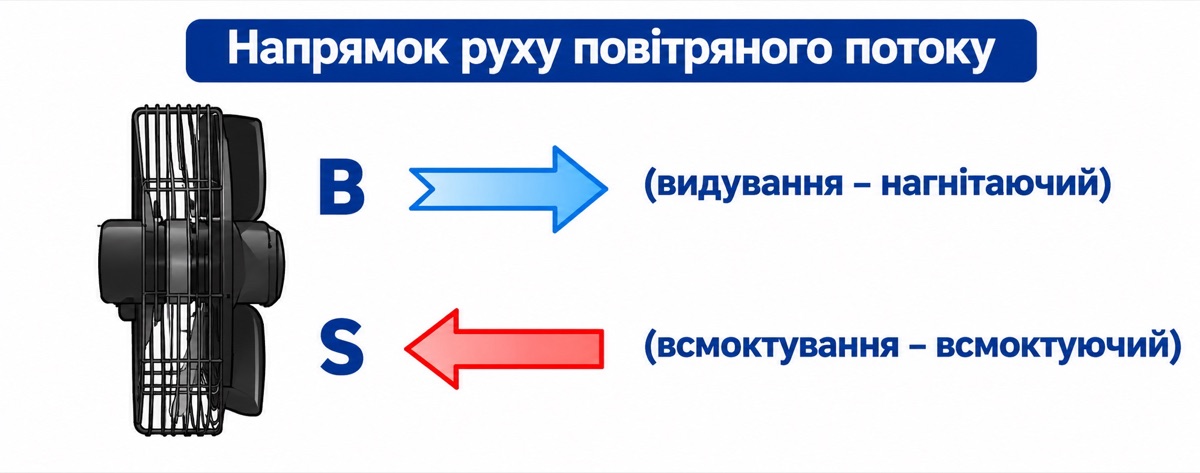 Напрямок руху повітряного потоку: B — видування, S — всмоктування